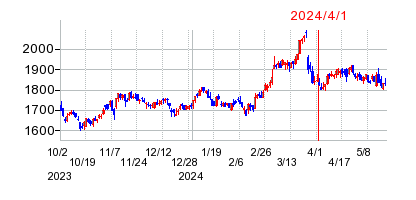 2024年4月1日 14:01前後のの株価チャート